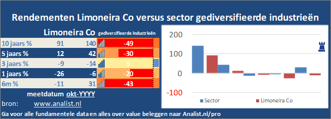 beurskoers/><br></div>Sinds begin dit jaar staat het aandeel Limoneira Co 22 procent in het rood . </p><p class=